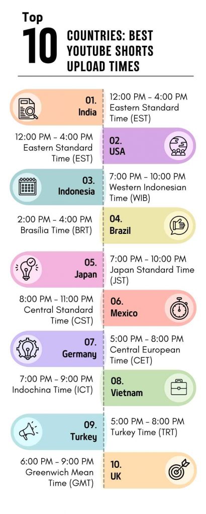 Top 10 Countries: Best YouTube Shorts Upload Times