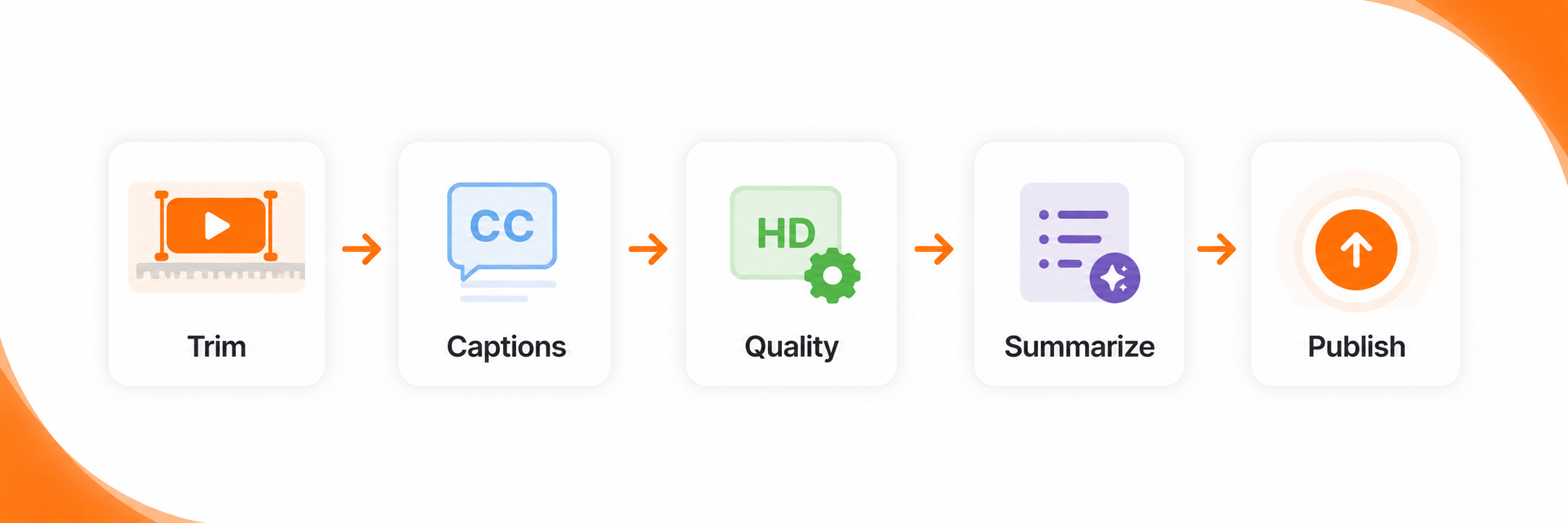 YouTube video editing workflow showing trim, captions, quality, summarize, and publish steps