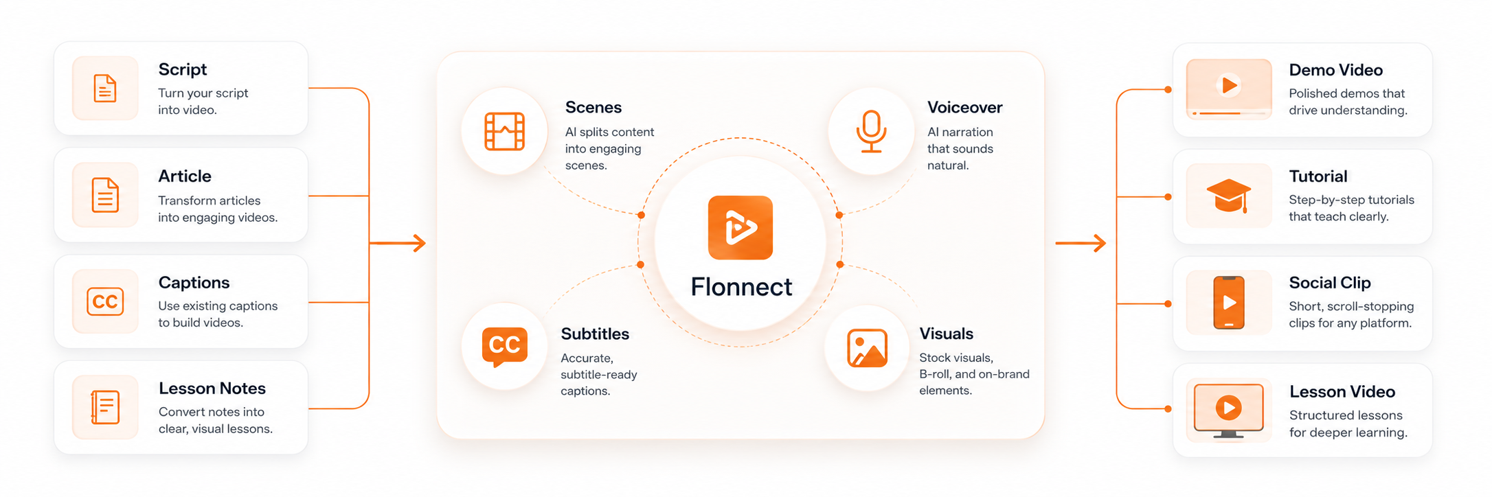 Where Flonnect Fits in the Text-to-Video Workflow