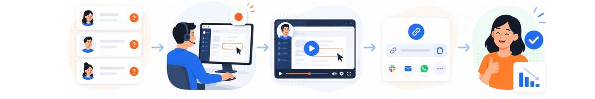 Support workflow from query to resolution